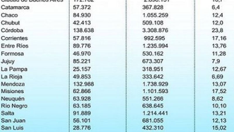 Catamarca lidera el ranking de cantidad de empleados públicos