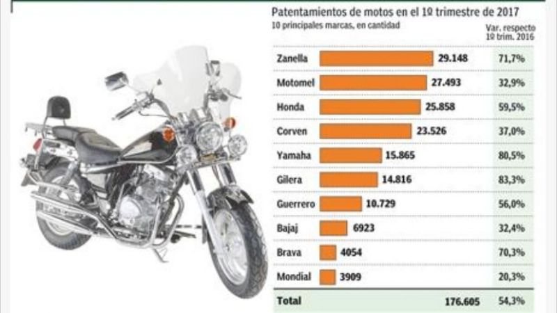 En lo que va del año se vendieron seis motos por minuto en el país