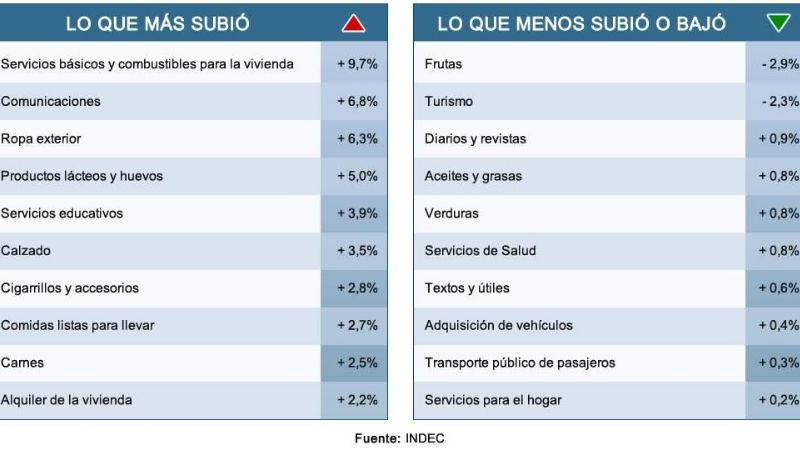 Radiografía de precios: lo que más subió y bajó en abril