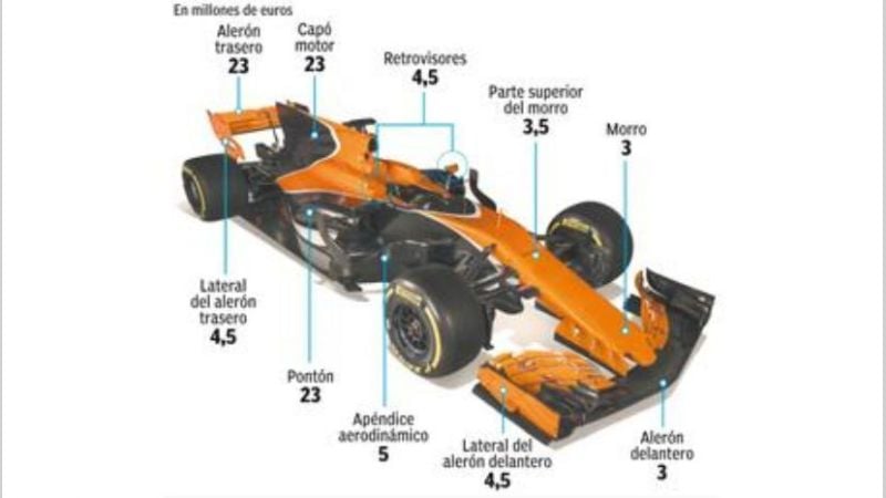 Aviso en un auto de Fórmula 1 puede costar hasta u$s 25 millones