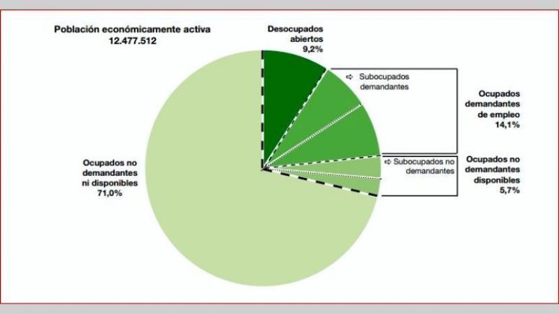 El desempleo subió al 9,2% en el primer trimestre