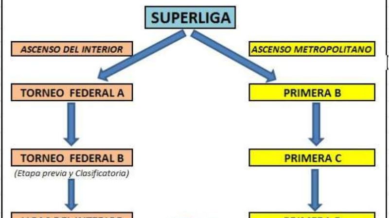 La AFA eliminaría la B Nacional y prestigiaría el Federal A