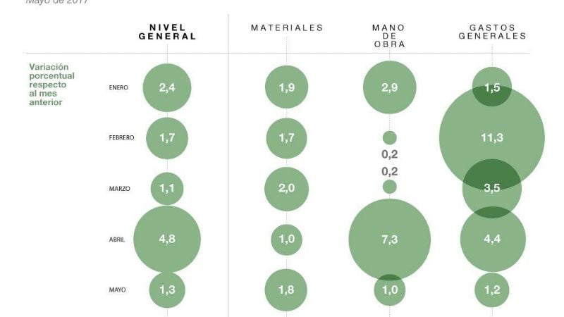 El costo de la construcción subió 1,3% en mayo