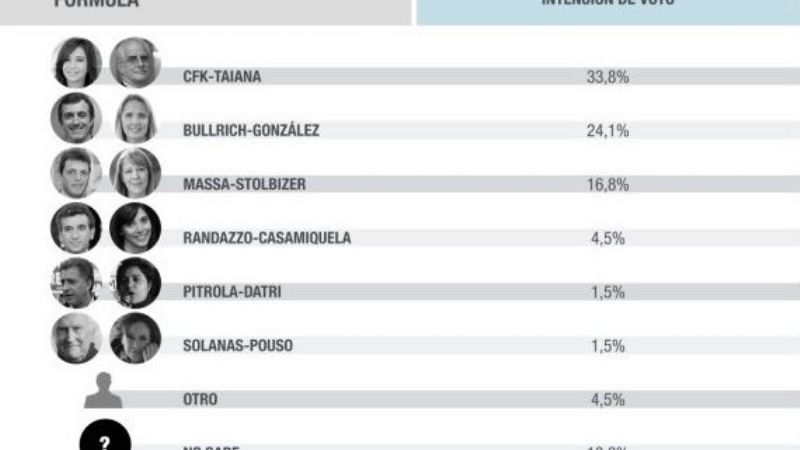Cristina le saca 10 puntos a Bullrich en la primer encuesta