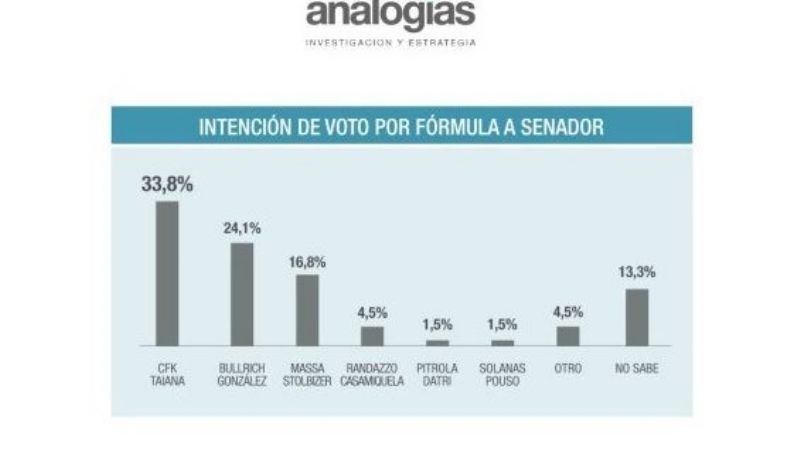 Cristina le saca 10 puntos a Bullrich en la primer encuesta