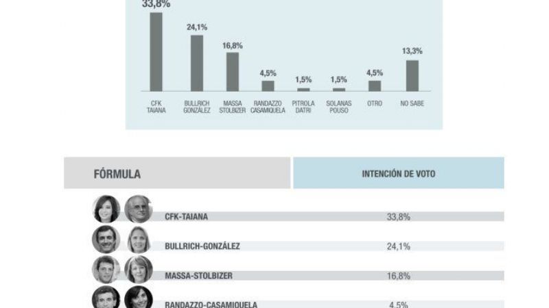 Cristina le saca 10 puntos a Bullrich en la primer encuesta