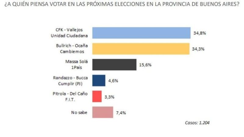 Encuesta muestra un “empate técnico” entre Cristina y Bullrich