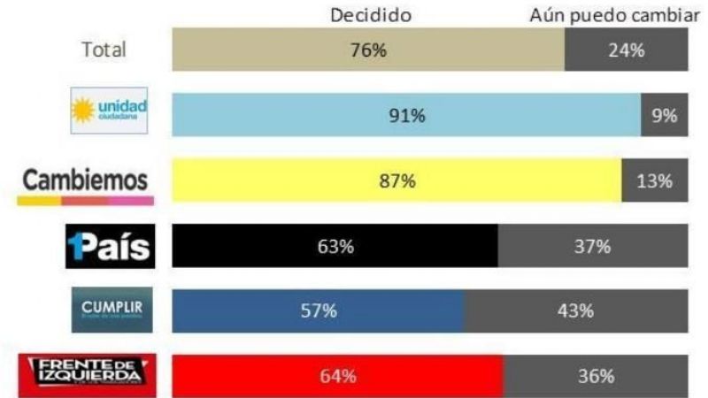 Encuesta muestra un “empate técnico” entre Cristina y Bullrich