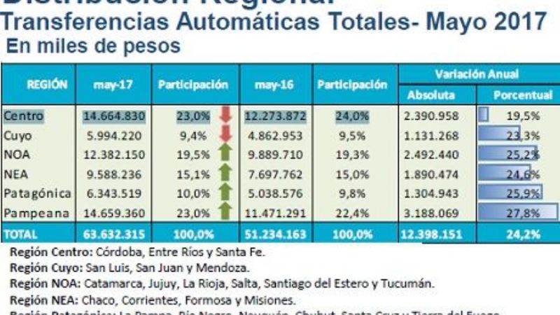 En mayo, la coparticipación subió 19,5%, en el NOA y 15,1% en el NEA