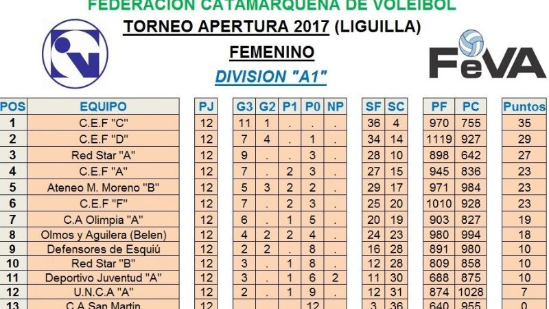 Vóley: Ateneo “A” campeón en A1 y Peñarol en A2