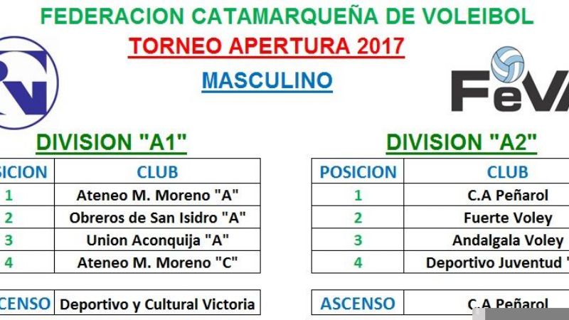 Vóley: Ateneo “A” campeón en A1 y Peñarol en A2