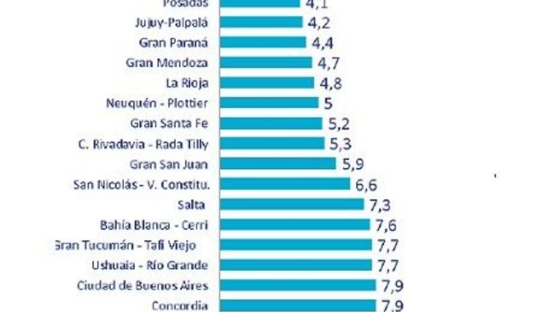 Según el INDEC, Catamarca lidera la tasa de desocupación