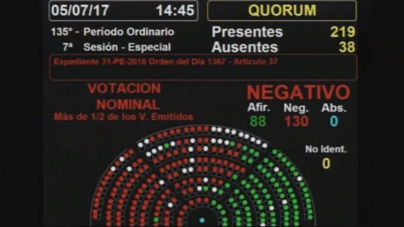 Diputados dio media sanción a la ley de Responsabilidad Penal Empresaria