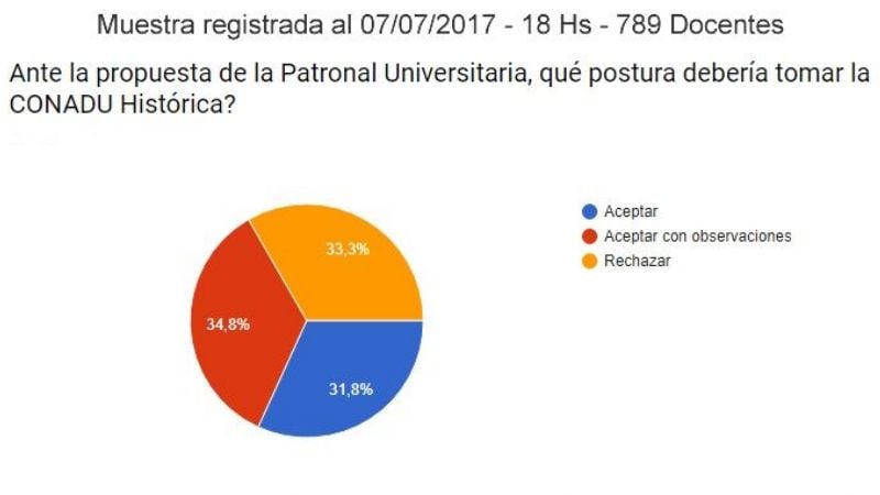 Docentes de la UNCa aceptan ofrecimiento salarial