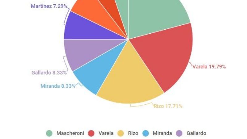 Varela muy cerca de Mascheroni, pelean voto a voto