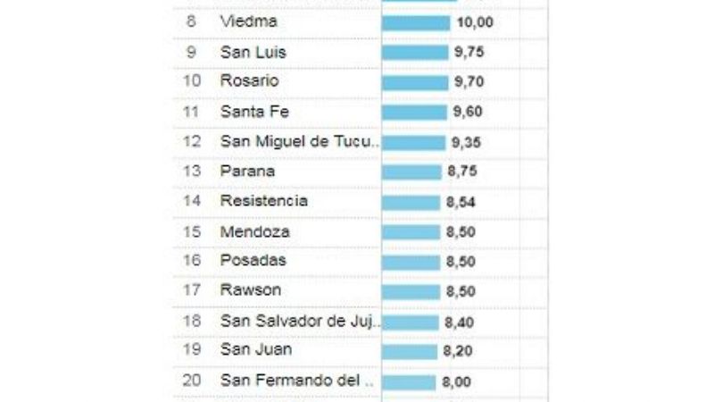 Catamarca es una de las provincias con el transporte más barato