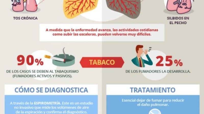 EPOC, la enfermedad que sufren 2.300.000 argentinos