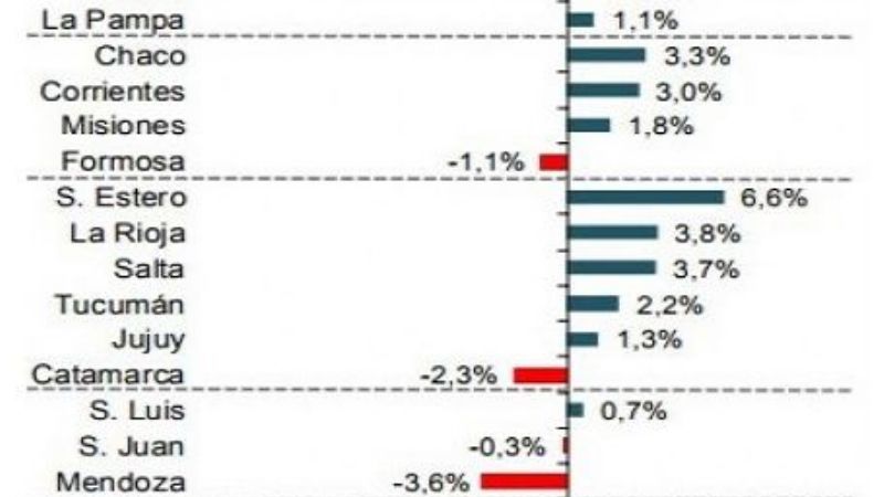 La economía de Catamarca fue desfavorable en el 2º trimestre
