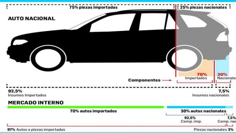 Sólo 3% del mercado de autos es realmente “made in Argentina”
