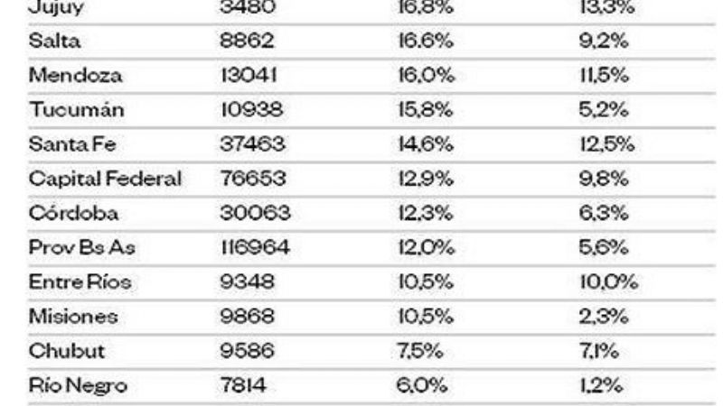Creció el empleo en la construcción en Catamarca