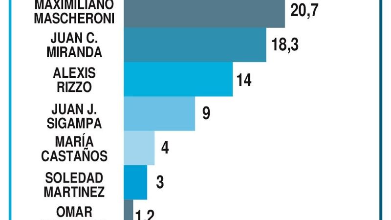 Filtraron datos de encuesta que preocupa al “macrismo”