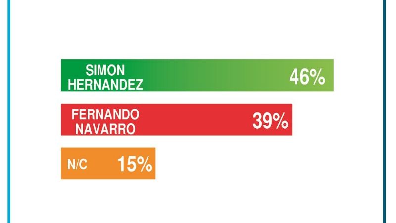 Filtraron datos de encuesta que preocupa al “macrismo”