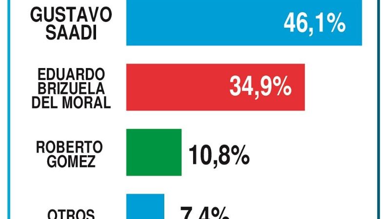 Filtraron datos de encuesta que preocupa al “macrismo”