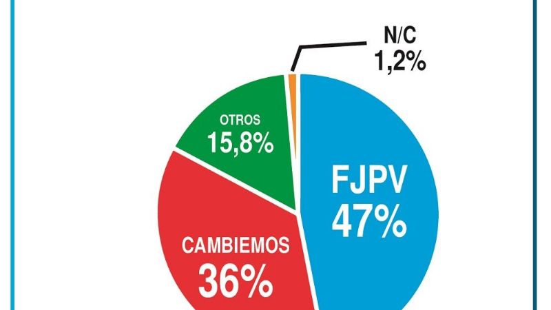 Filtraron datos de encuesta que preocupa al “macrismo”