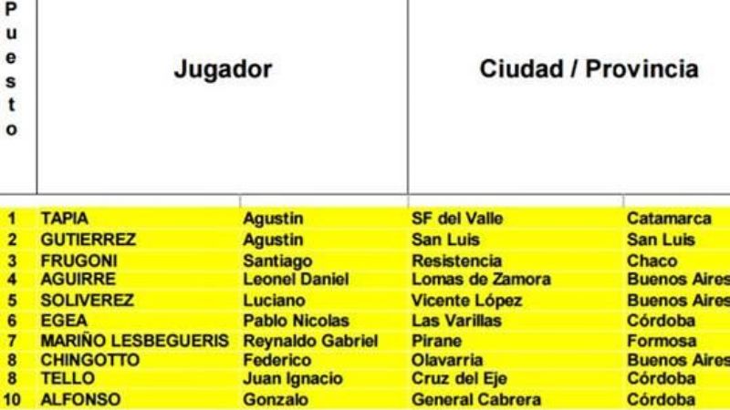 Joven catamarqueño es el número 1 del padel argentino