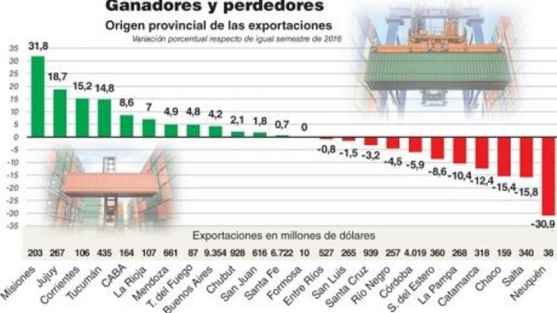 Notable descenso de las exportaciones en el primer semestre en Catamarca