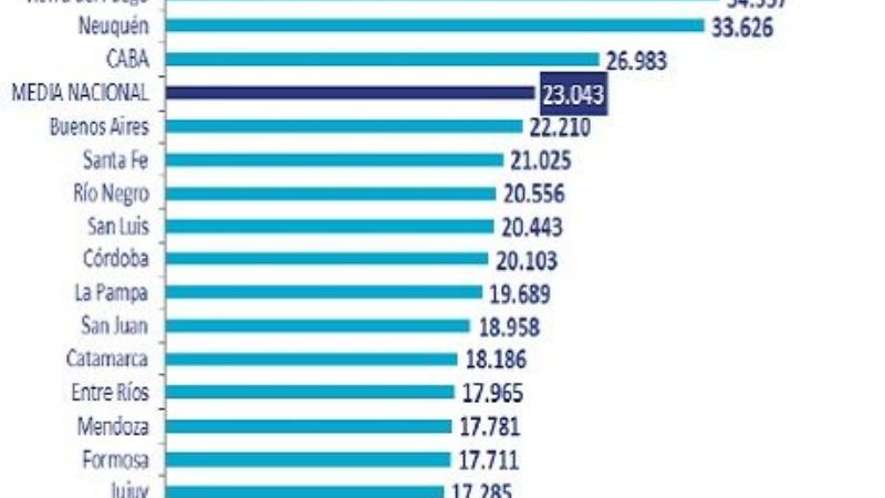 Catamarca con los salarios privados más altos del norte