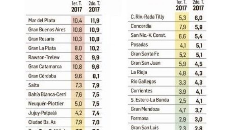 En el segundo trimestre, bajó el porcentaje de desempleo en Catamarca