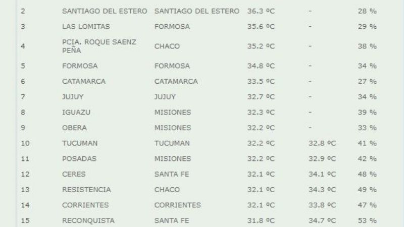 A esta hora, Catamarca es la 6° ciudad más caliente del País