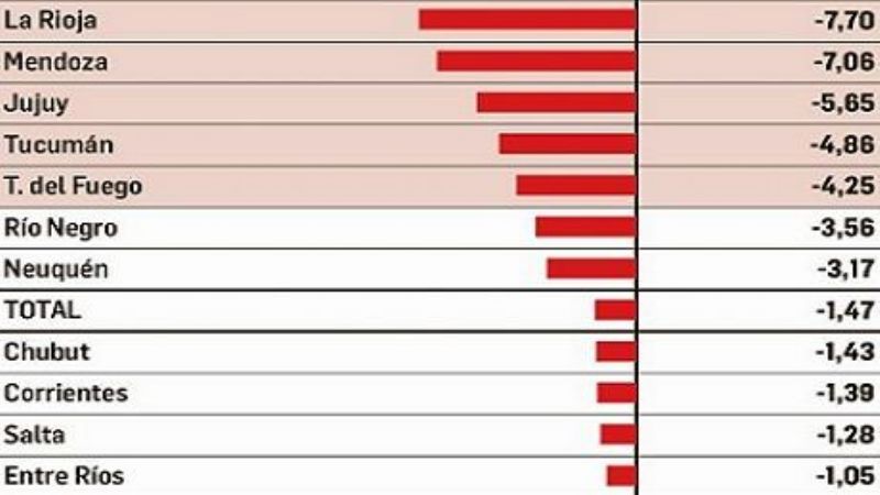 Catamarca, entre las provincias que más ajustaron el gasto