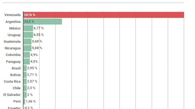 Cómo quedó el ranking latinoamericano de inflación en 2017