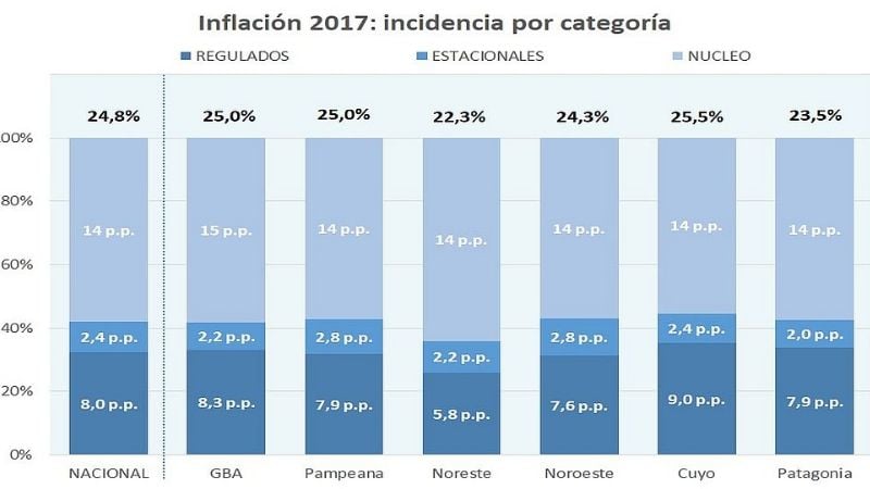 Según consultora, se prevé una inflación cercana al 20% para 2018