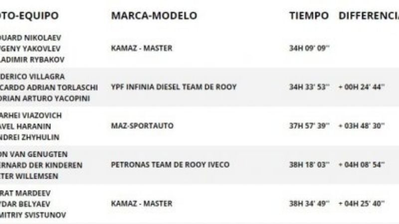 Aún con problemas, Villagra sigue segundo en camiones