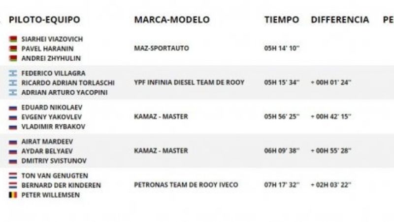 Fiambalá puso en la cima al camión de Villagra