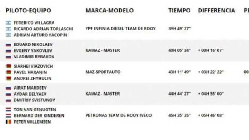 Fiambalá puso en la cima al camión de Villagra