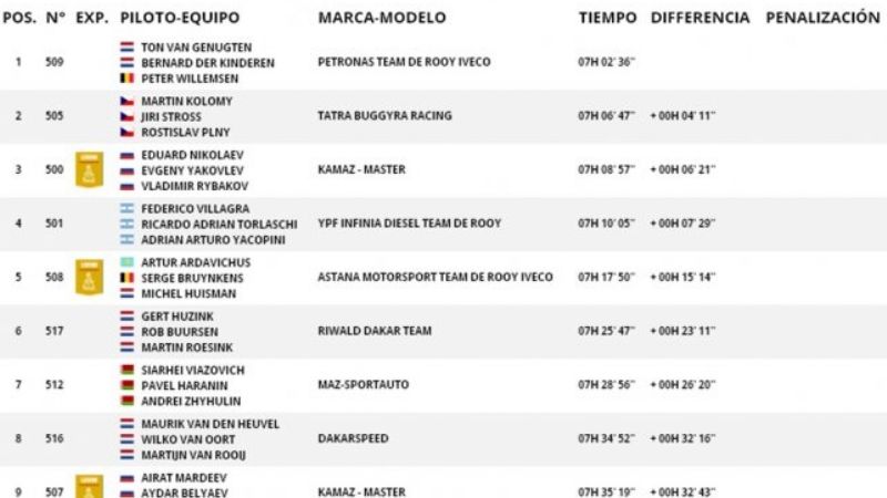 Infartante: Villagra entra a Córdoba a 1 segundo del ruso