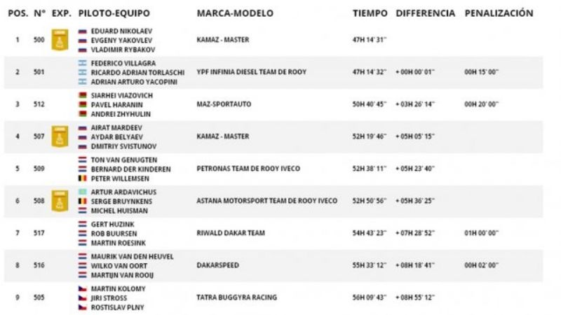 Infartante: Villagra entra a Córdoba a 1 segundo del ruso