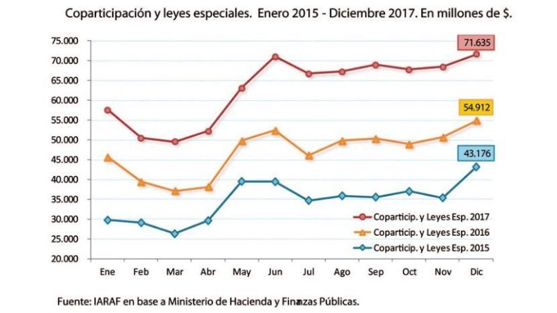 La coparticipación federal subió 34%