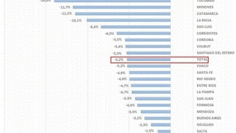Catamarca entre las provincias donde más cayó el salario real