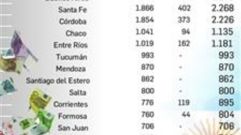 Provincias esperan $23.500 M más por Bienes Personales