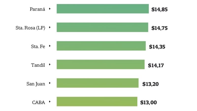 Catamarca tiene uno de los boletos más baratos del país
