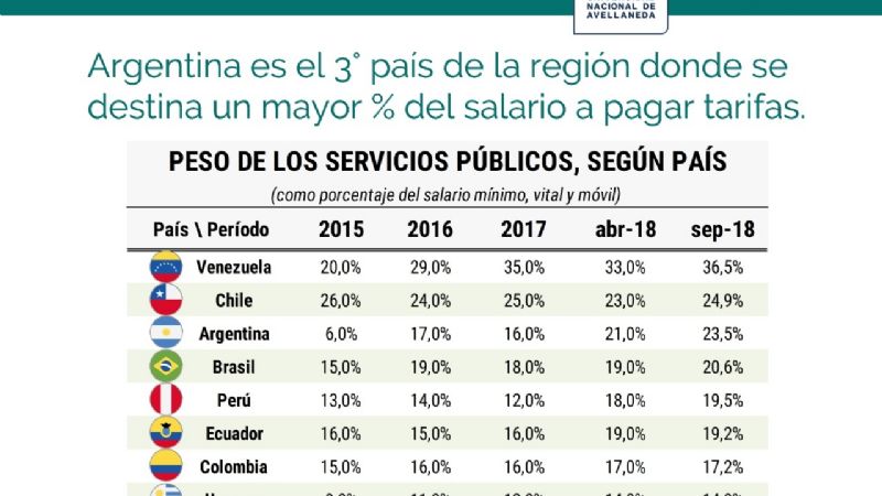 Argentina es el país donde se destina mayor porcentaje del sueldo a pagar tarifas