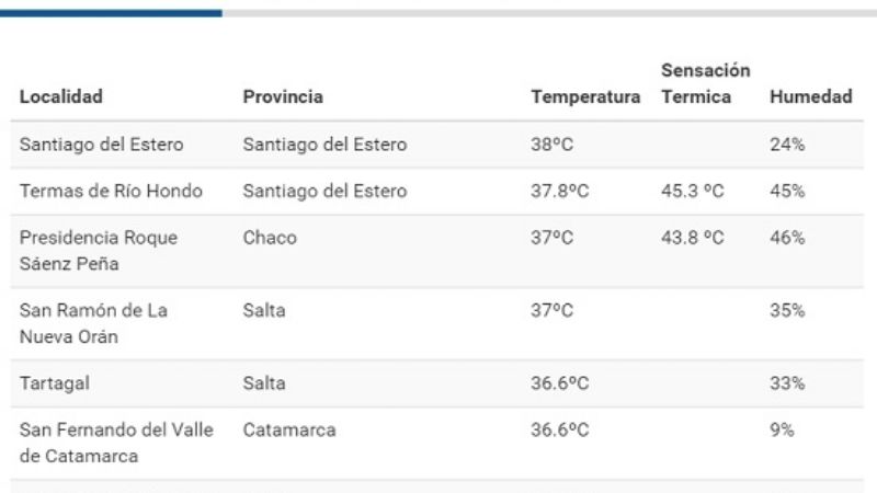 Catamarca entre las ciudades con mayor temperatura