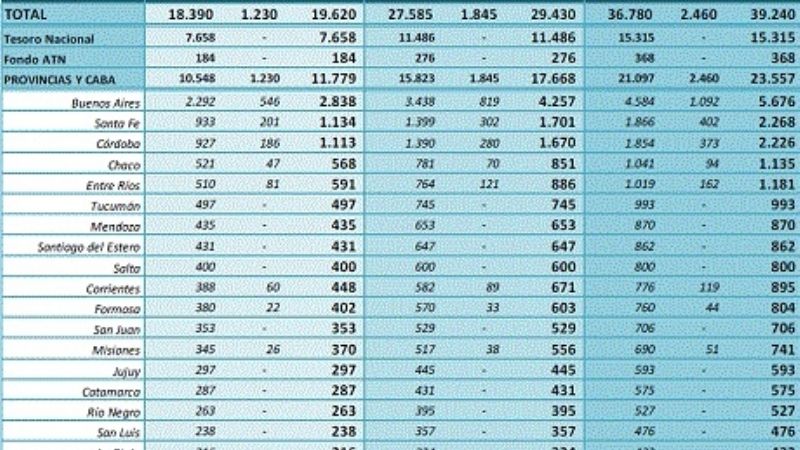 ¿Cuánto recibirá Catamarca si se aprueba la suba a Bienes Personales?