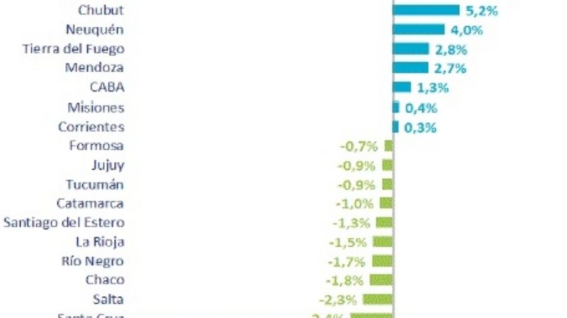 En el primer trimestre, cayó un 1% la actividad económica en Catamarca