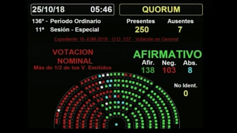 Tras una larga y tensa sesión, Diputados dio media sanción al Presupuesto 2019
